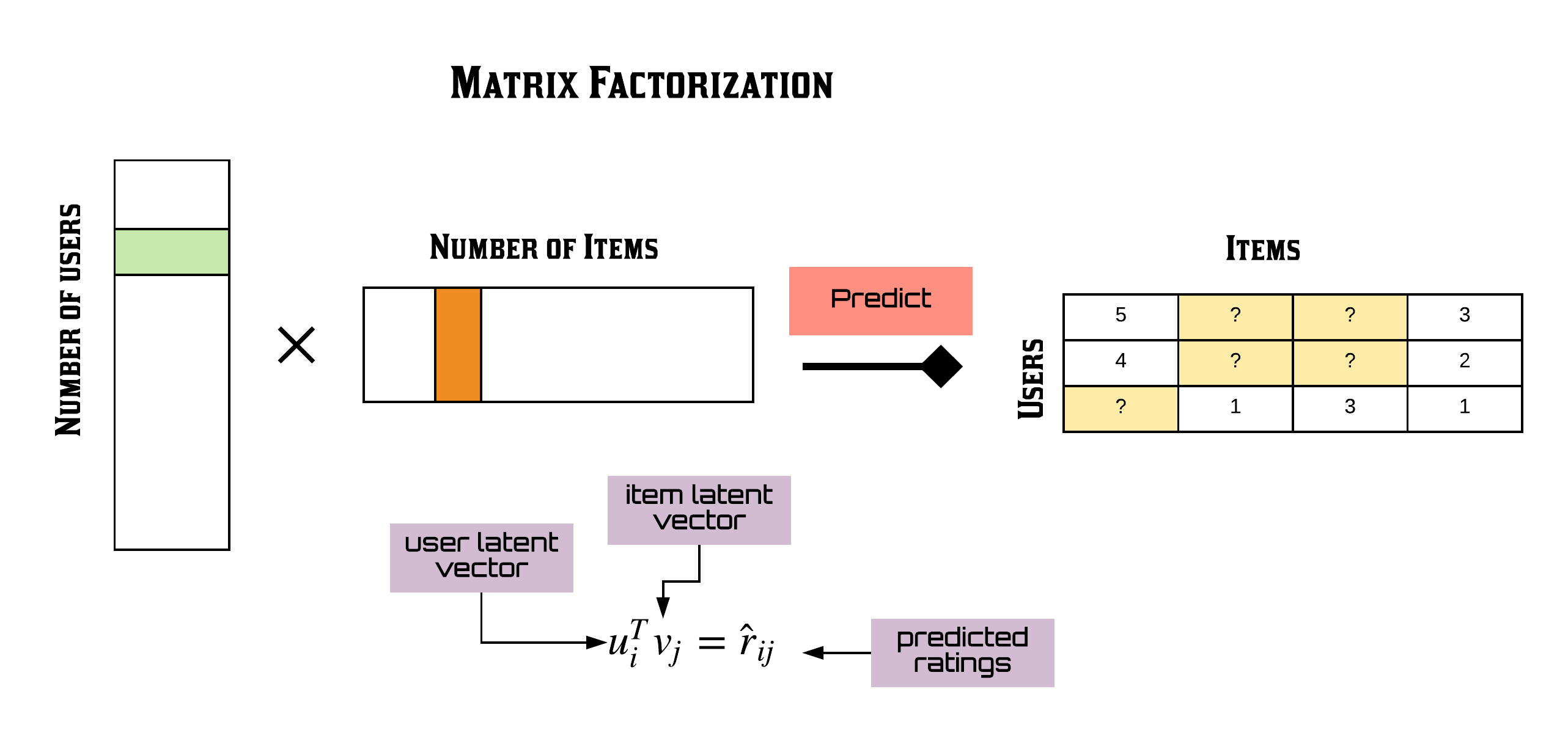 Schematic of matrix factorization for collaborative filtering.